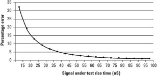 Figure 3. U2020 X-Series power sensor measured rise time percentage error versus signal under test rise time.